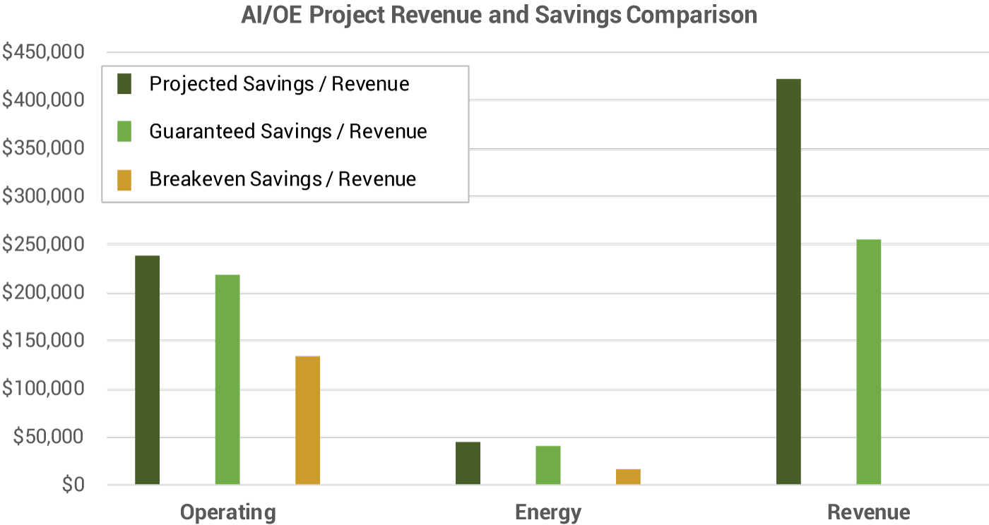 AI/OE Project Revenue and Savings Comparison Graph