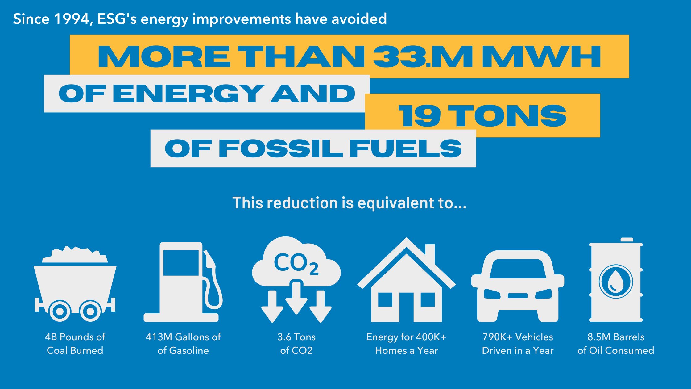Since 1994, ESG's energy improvements have avoided (1)